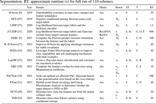 Figure 2 for Back to the Basics on Predicting Transfer Performance