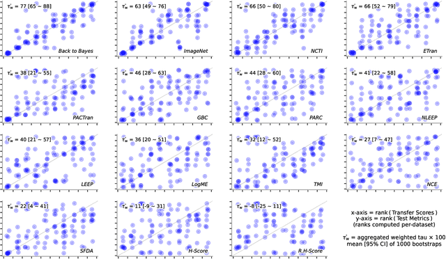 Figure 1 for Back to the Basics on Predicting Transfer Performance