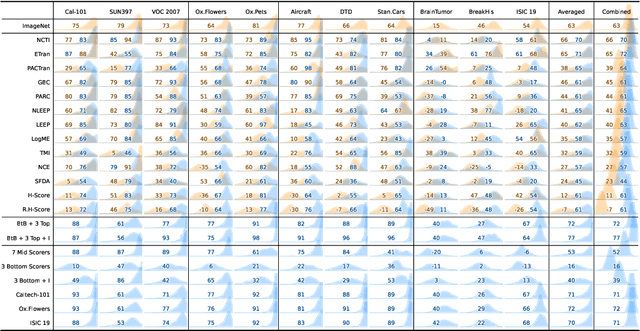 Figure 3 for Back to the Basics on Predicting Transfer Performance