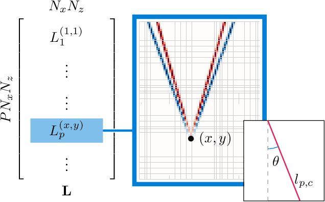 Figure 1 for Learning the Imaging Model of Speed-of-Sound Reconstruction via a Convolutional Formulation