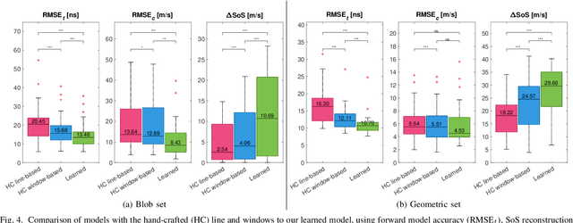 Figure 4 for Learning the Imaging Model of Speed-of-Sound Reconstruction via a Convolutional Formulation