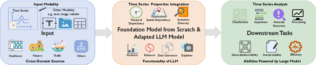 Figure 1 for A Survey of Time Series Foundation Models: Generalizing Time Series Representation with Large Language Model