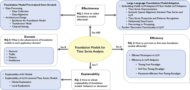 Figure 3 for A Survey of Time Series Foundation Models: Generalizing Time Series Representation with Large Language Model