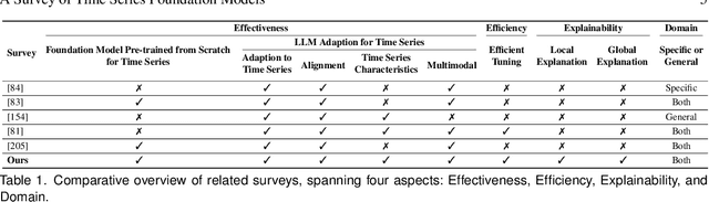 Figure 2 for A Survey of Time Series Foundation Models: Generalizing Time Series Representation with Large Language Model