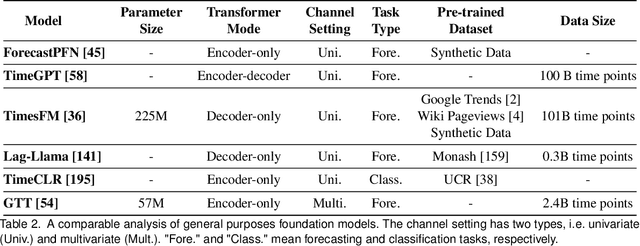 Figure 4 for A Survey of Time Series Foundation Models: Generalizing Time Series Representation with Large Language Model