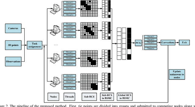 Figure 3 for Distributed bundle adjustment with block-based sparse matrix compression for super large scale datasets