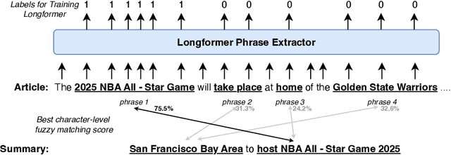 Figure 1 for Salient Information Prompting to Steer Content in Prompt-based Abstractive Summarization