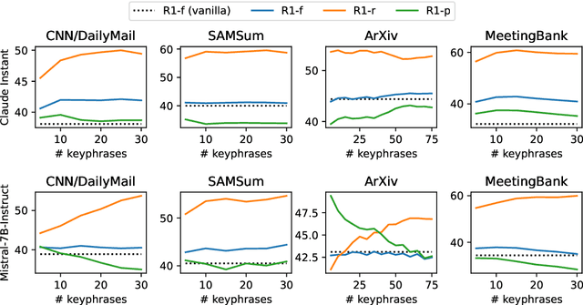 Figure 4 for Salient Information Prompting to Steer Content in Prompt-based Abstractive Summarization