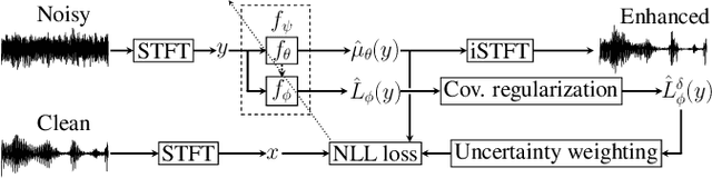 Figure 1 for Leveraging Heteroscedastic Uncertainty in Learning Complex Spectral Mapping for Single-channel Speech Enhancement