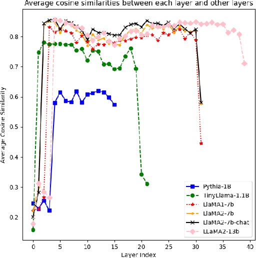 Figure 1 for EchoAtt: Attend, Copy, then Adjust for More Efficient Large Language Models