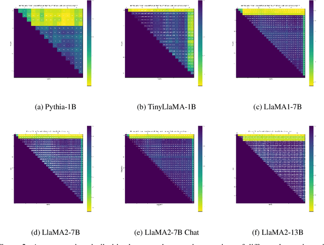 Figure 3 for EchoAtt: Attend, Copy, then Adjust for More Efficient Large Language Models