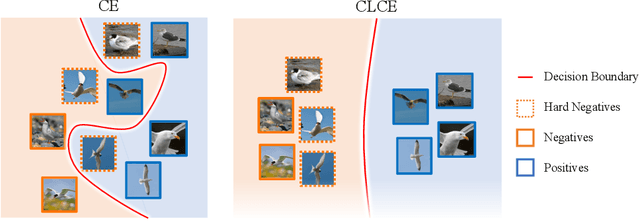 Figure 1 for CLCE: An Approach to Refining Cross-Entropy and Contrastive Learning for Optimized Learning Fusion