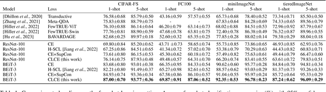 Figure 2 for CLCE: An Approach to Refining Cross-Entropy and Contrastive Learning for Optimized Learning Fusion