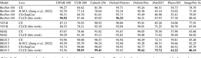 Figure 3 for CLCE: An Approach to Refining Cross-Entropy and Contrastive Learning for Optimized Learning Fusion