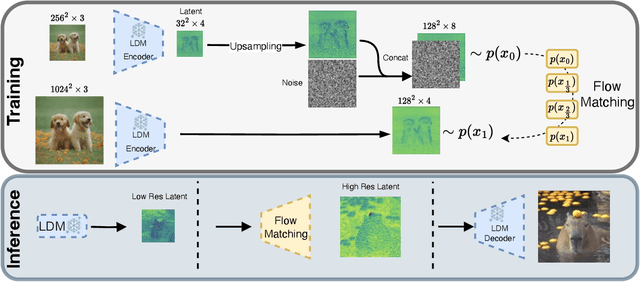 Figure 4 for Boosting Latent Diffusion with Flow Matching