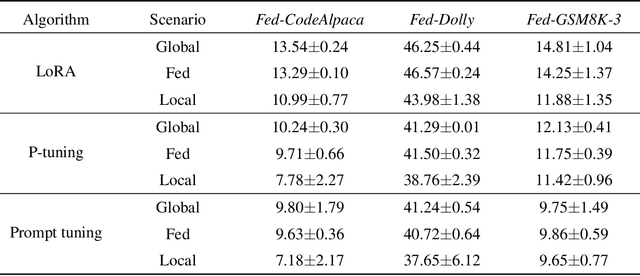 Figure 4 for FederatedScope-LLM: A Comprehensive Package for Fine-tuning Large Language Models in Federated Learning