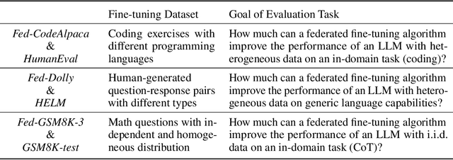 Figure 2 for FederatedScope-LLM: A Comprehensive Package for Fine-tuning Large Language Models in Federated Learning