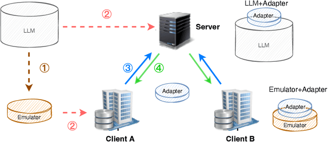 Figure 3 for FederatedScope-LLM: A Comprehensive Package for Fine-tuning Large Language Models in Federated Learning