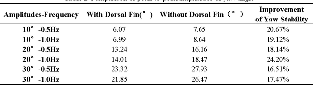 Figure 4 for How Biomimetic Morphing Dorsal Fin Affects the Swimming Performance of a Free-swimming Tuna Robot