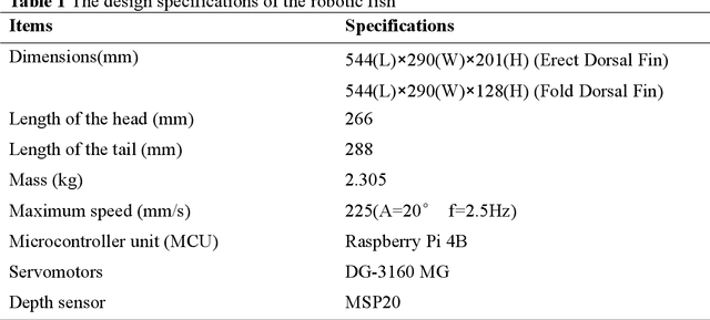 Figure 2 for How Biomimetic Morphing Dorsal Fin Affects the Swimming Performance of a Free-swimming Tuna Robot