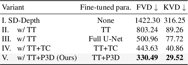 Figure 3 for Make-Your-Video: Customized Video Generation Using Textual and Structural Guidance