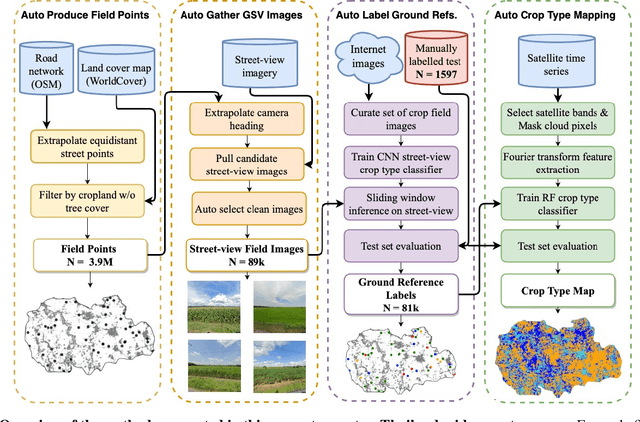 Figure 3 for Combining deep learning and street view imagery to map smallholder crop types