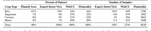 Figure 2 for Combining deep learning and street view imagery to map smallholder crop types