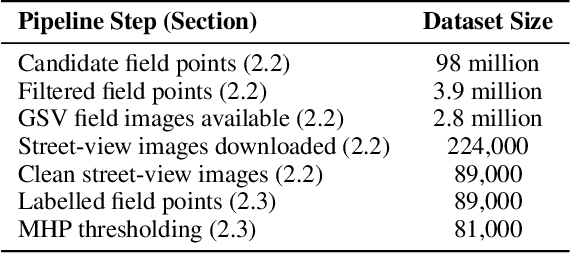 Figure 4 for Combining deep learning and street view imagery to map smallholder crop types