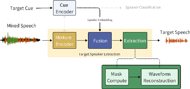 Figure 1 for WeSep: A Scalable and Flexible Toolkit Towards Generalizable Target Speaker Extraction