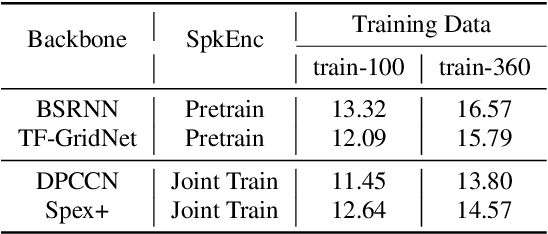 Figure 2 for WeSep: A Scalable and Flexible Toolkit Towards Generalizable Target Speaker Extraction