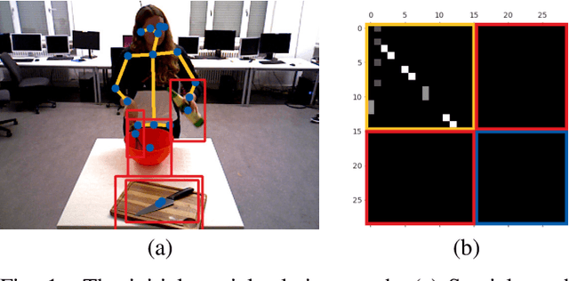 Figure 1 for Understanding Spatio-Temporal Relations in Human-Object Interaction using Pyramid Graph Convolutional Network