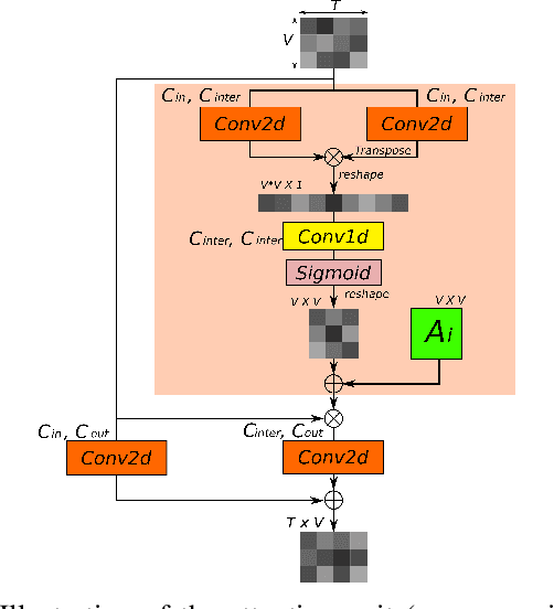 Figure 2 for Understanding Spatio-Temporal Relations in Human-Object Interaction using Pyramid Graph Convolutional Network