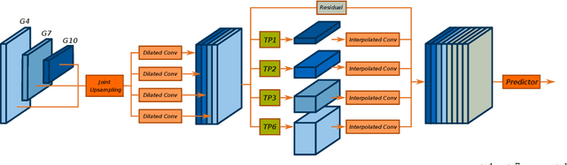 Figure 3 for Understanding Spatio-Temporal Relations in Human-Object Interaction using Pyramid Graph Convolutional Network