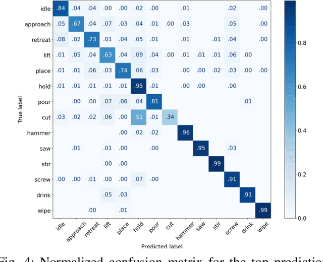 Figure 4 for Understanding Spatio-Temporal Relations in Human-Object Interaction using Pyramid Graph Convolutional Network