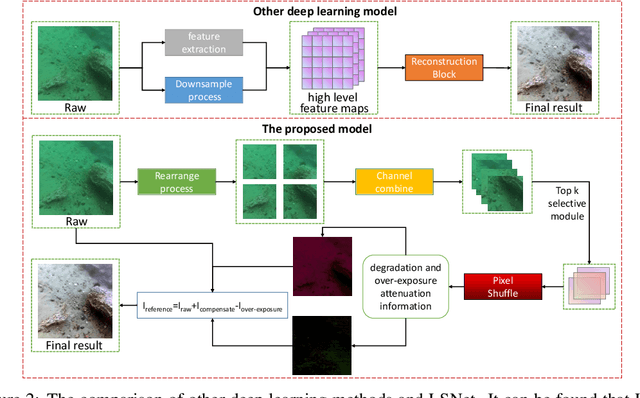 Figure 3 for A 7K Parameter Model for Underwater Image Enhancement based on Transmission Map Prior