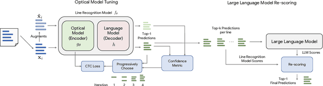 Figure 3 for Is it an i or an l: Test-time Adaptation of Text Line Recognition Models