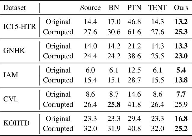 Figure 4 for Is it an i or an l: Test-time Adaptation of Text Line Recognition Models