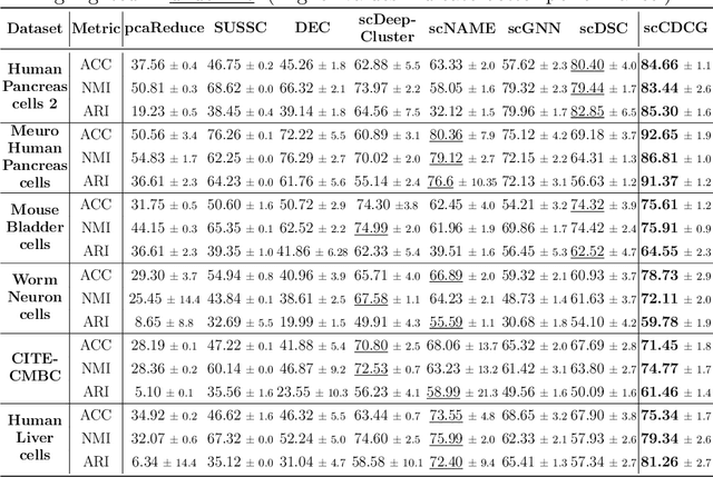 Figure 3 for scCDCG: Efficient Deep Structural Clustering for single-cell RNA-seq via Deep Cut-informed Graph Embedding