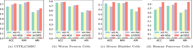 Figure 4 for scCDCG: Efficient Deep Structural Clustering for single-cell RNA-seq via Deep Cut-informed Graph Embedding