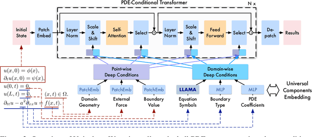 Figure 3 for Unisolver: PDE-Conditional Transformers Are Universal PDE Solvers