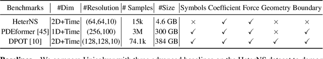 Figure 4 for Unisolver: PDE-Conditional Transformers Are Universal PDE Solvers