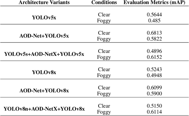 Figure 4 for Perceptual Piercing: Human Visual Cue-based Object Detection in Low Visibility Conditions