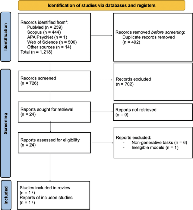 Figure 1 for Applying and Evaluating Large Language Models in Mental Health Care: A Scoping Review of Human-Assessed Generative Tasks