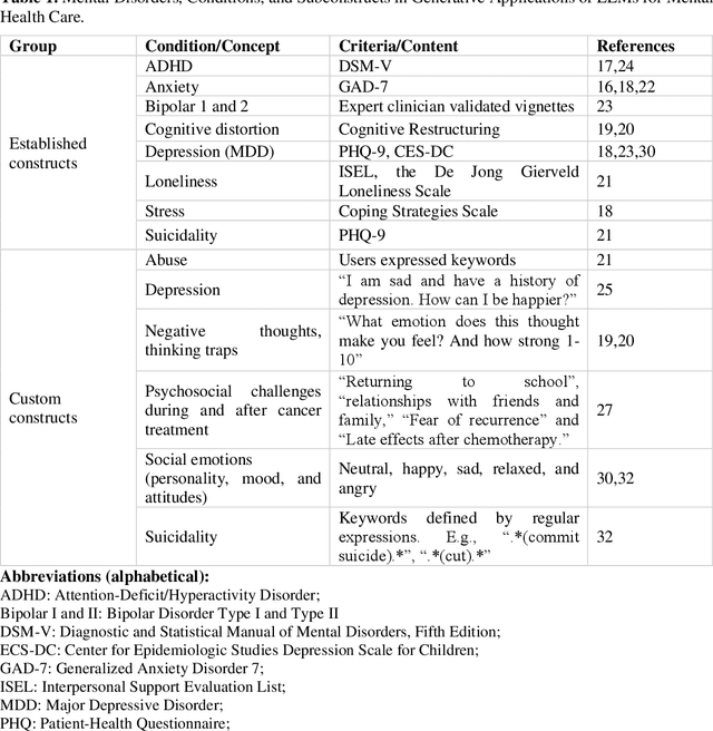 Figure 2 for Applying and Evaluating Large Language Models in Mental Health Care: A Scoping Review of Human-Assessed Generative Tasks