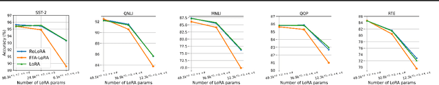 Figure 1 for Robust Federated Finetuning of Foundation Models via Alternating Minimization of LoRA