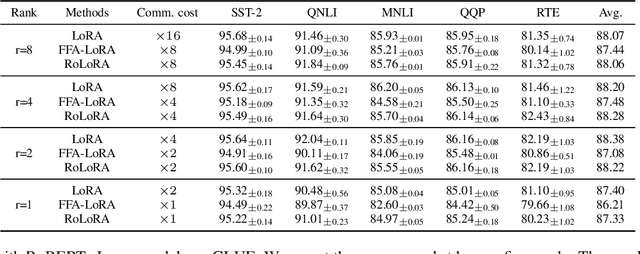 Figure 2 for Robust Federated Finetuning of Foundation Models via Alternating Minimization of LoRA