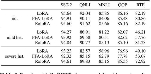 Figure 3 for Robust Federated Finetuning of Foundation Models via Alternating Minimization of LoRA