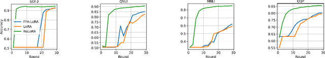 Figure 4 for Robust Federated Finetuning of Foundation Models via Alternating Minimization of LoRA