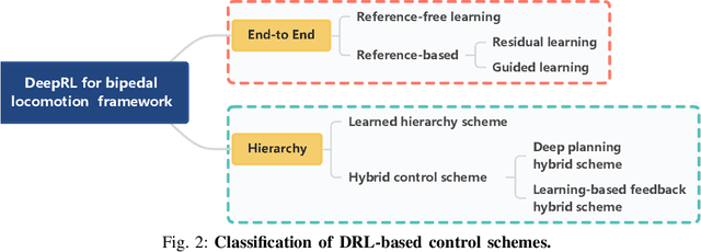 Figure 2 for Deep Reinforcement Learning for Bipedal Locomotion: A Brief Survey