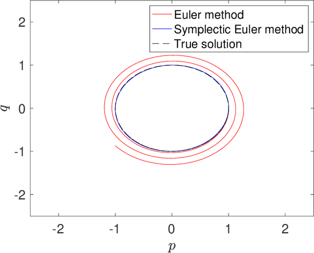 Figure 2 for Backward error analysis and the qualitative behaviour of stochastic optimization algorithms: Application to stochastic coordinate descent